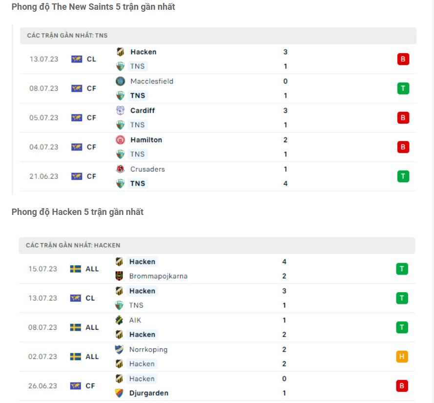 Phong độ gần đây The New Saints vs Hacken