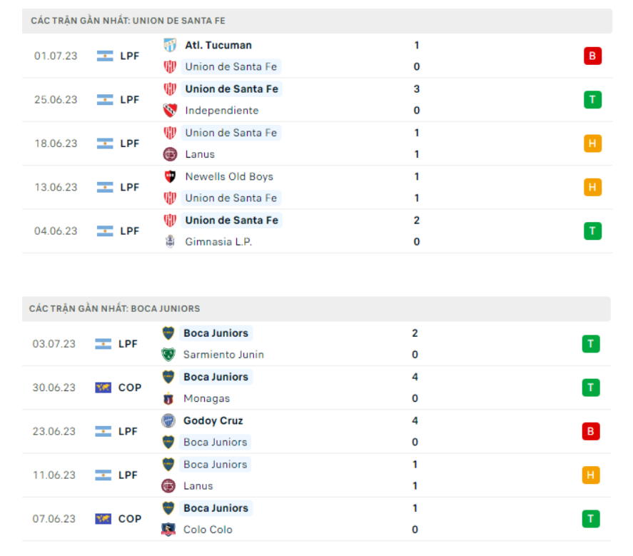 Phong độ gần đây Union Santa Fe vs Boca Juniors