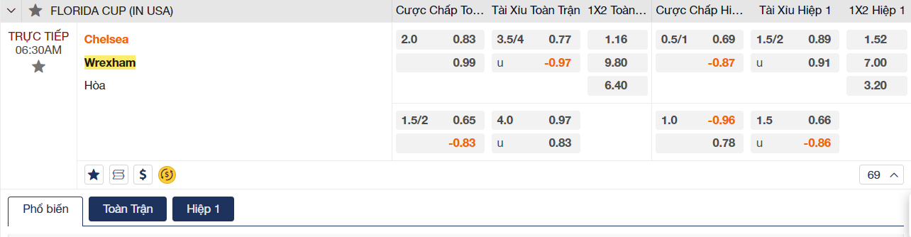 Soi kèo Chelsea vs Wrexham