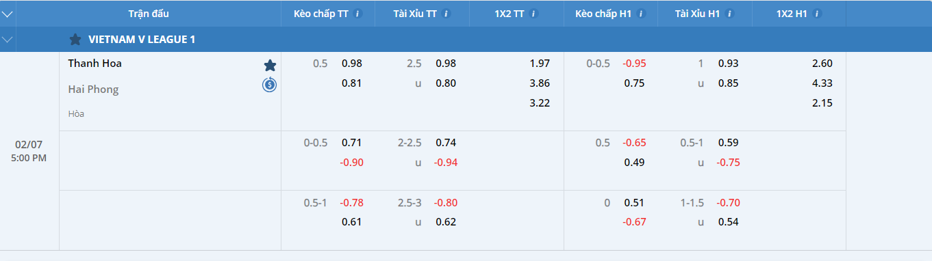 Soi kèo Thanh Hóa vs Hải Phòng