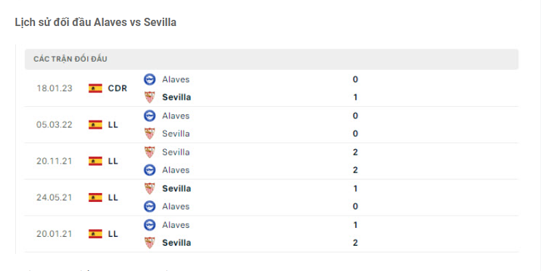 Lịch sử đối đầu Alaves vs Sevilla