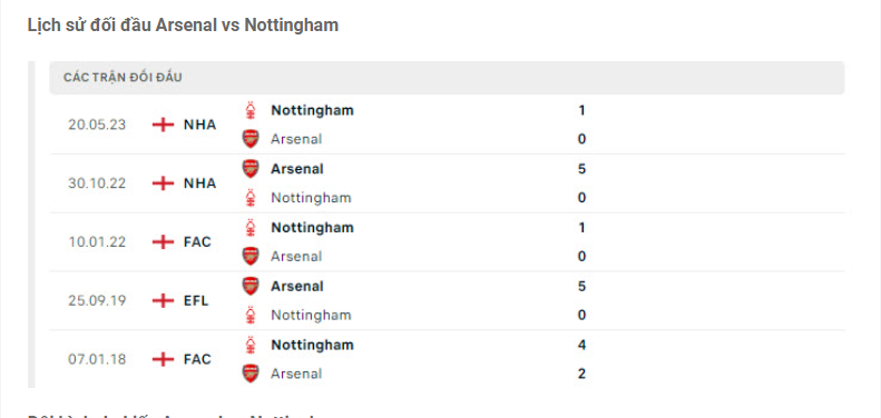 Lịch sử đối đầu Arsenal vs Nottingham
