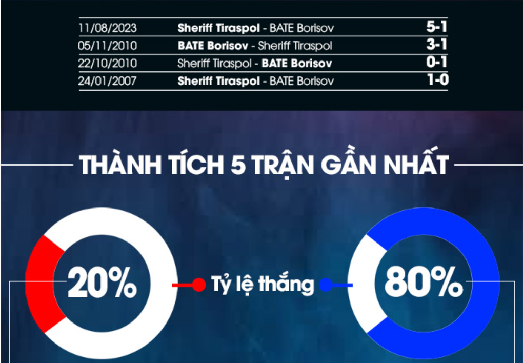 Lịch sử đối đầu BATE Borisov vs Sheriff Tiraspol