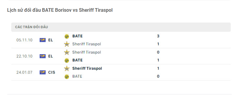 Lịch sử đối đầu BATE Borisov vs Sheriff Tiraspol