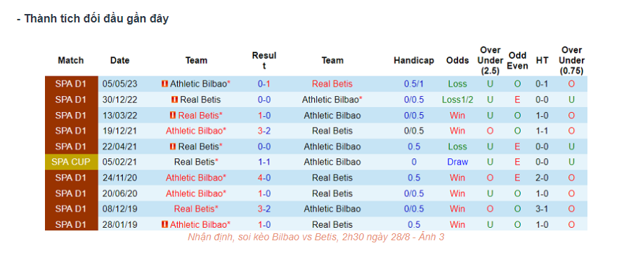 Lịch sử đối đầu Bilbao vs Betis