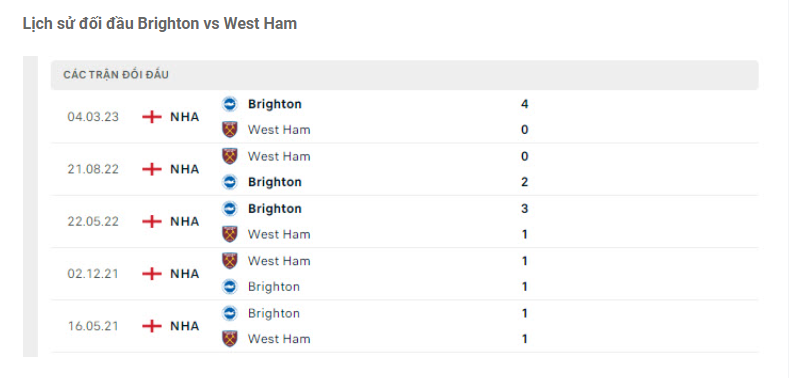 Lịch sử đối đầu Brighton vs West Ham
