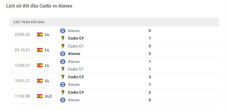 Lịch sử đối đầu Cadiz vs Alaves