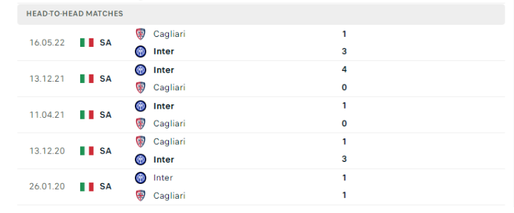 Lịch sử đối đầu Cagliari vs Inter