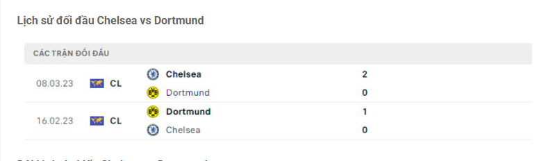 Lịch sử đối đầu Chelsea vs Dortmund