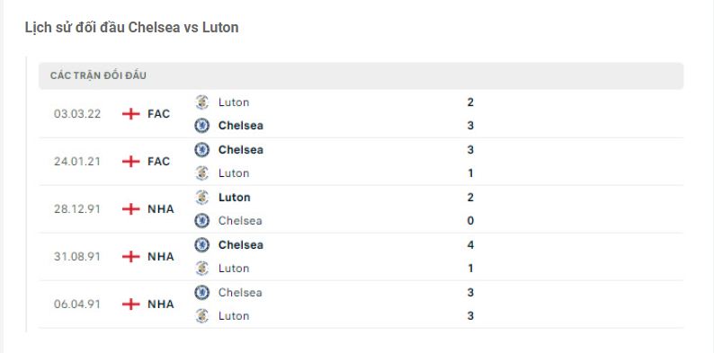 Nhận định Chelsea vs Luton - The Blues nhiệt liệt tiếp đón 8 Lịch sử đối đầu Chelsea vs Luton