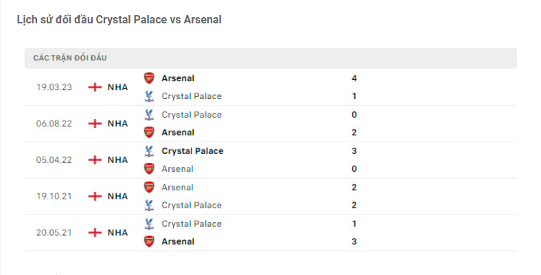 Lịch sử đối đầu Crystal Palace vs Arsenal