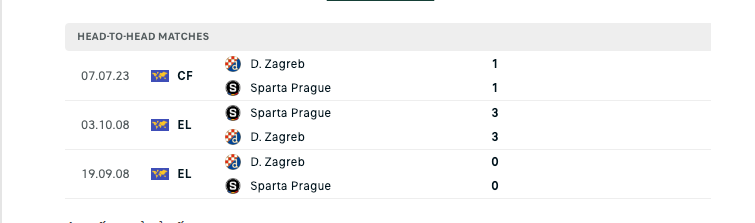 Lịch sử đối đầu Dinamo Zagreb vs Sparta Prague