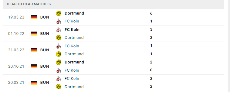 Lịch sử đối đầu Dortmund vs Koln