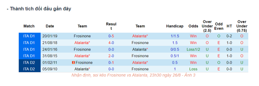 Nhận định Frosinone vs Atalanta - Sáng cửa cho đội khách 8 Lịch sử đối đầu Frosinone vs Atalanta