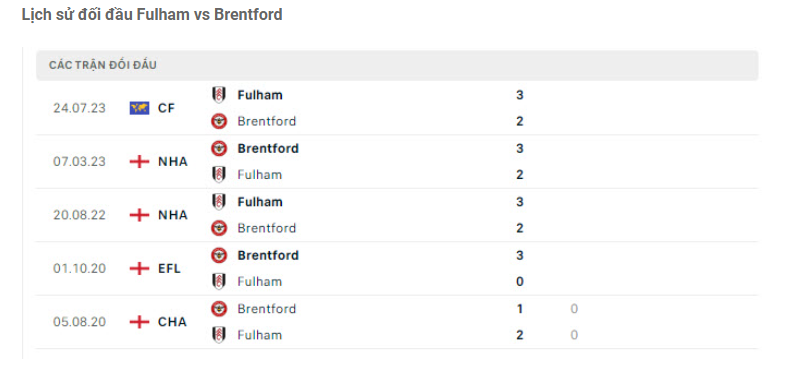 Nhận định Fulham vs Brentford - Đi thì dễ về thì tay trắng 8 Lịch sử đối đầu Fulham vs Brentford