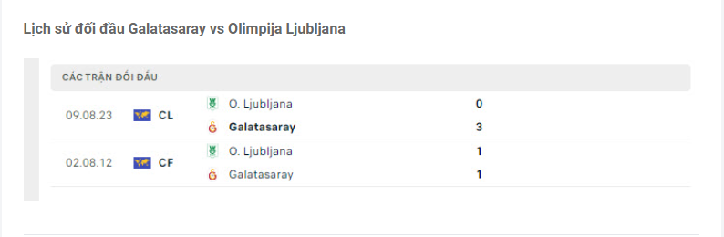 Lịch sử đối đầu Galatasaray vs Olimpija Ljubljana