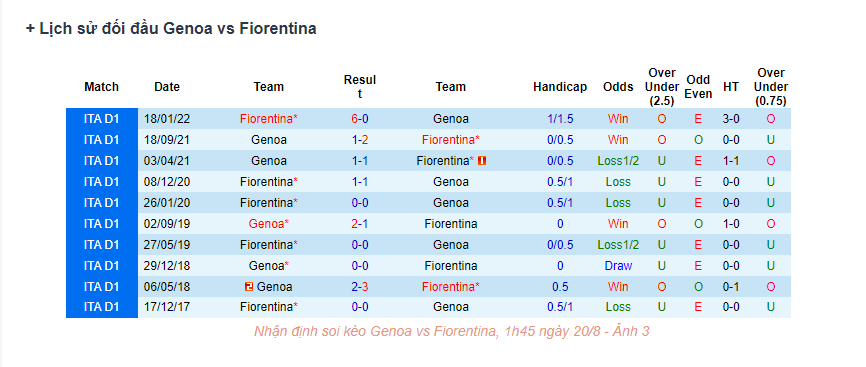 Lịch sử đối đầu Genoa vs Fiorentina