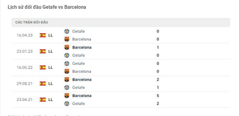 Lịch sử đối đầu Getafe vs Barca