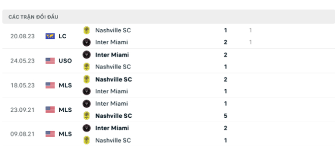 Lịch sử đối đầu Inter Miami vs Nashville