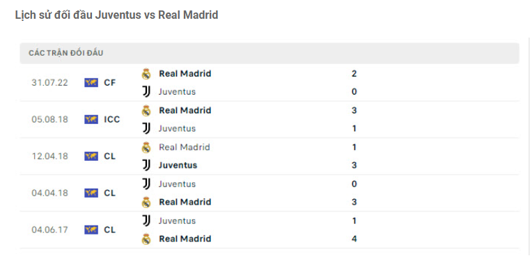 Nhận định Juventus vs Real Madrid - Vượt qua nỗi đau 8 Lịch sử đối đầu Juventus vs Real Madrid
