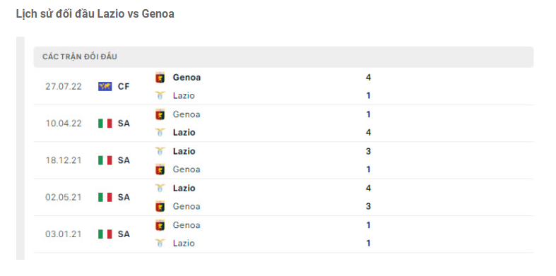 Nhận định Lazio vs Genoa - Khí thế áp đảo của chủ nhà 8 Lịch sử đối đầu Lazio vs Genoa