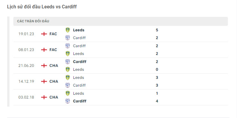 Lịch sử đối đầu Leeds vs Cardiff