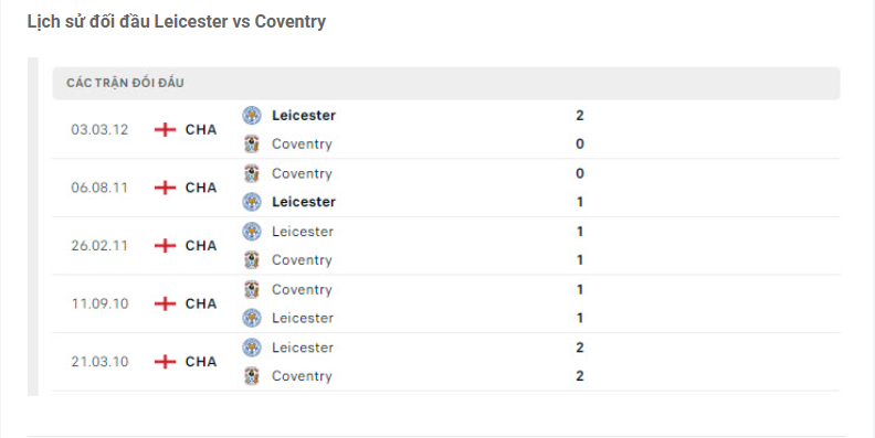 Lịch sử đối đầu Leicester vs Coventry