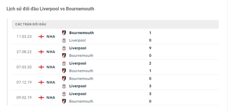 Lịch sử đối đầu Liverpool vs Bournemouth