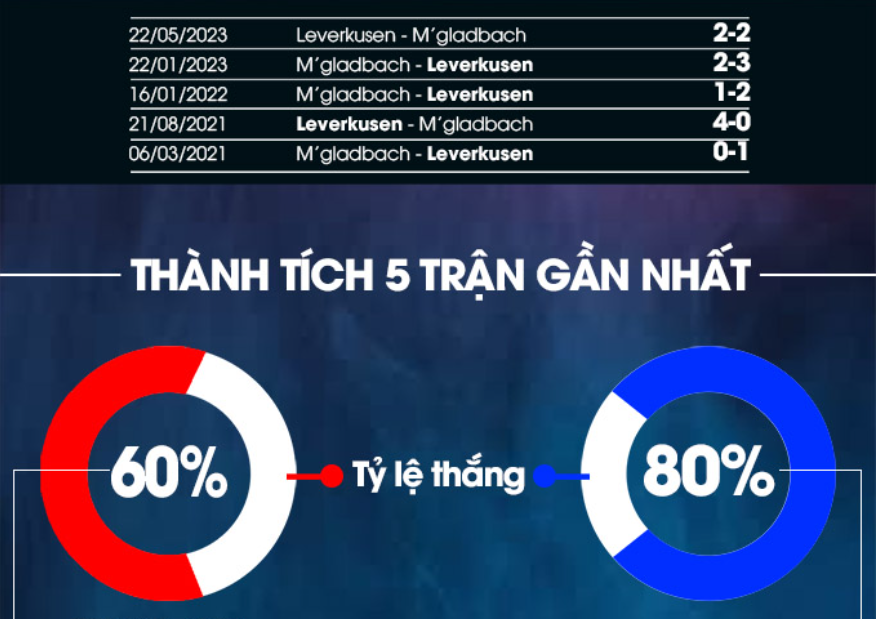 Lịch sử đối đầu M'Gladbach vs Leverkusen