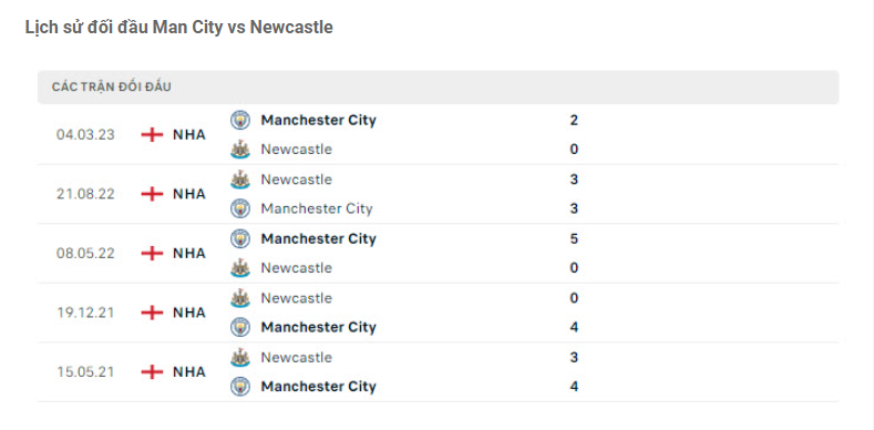 Lịch sử đối đầu Man City vs Newcastle