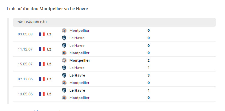 Lịch sử đối đầu Montpellier vs Le Havre