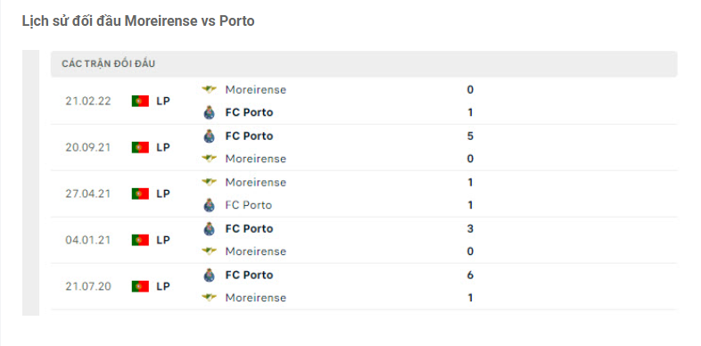 Lịch sử đối đầu Moreirense vs Porto