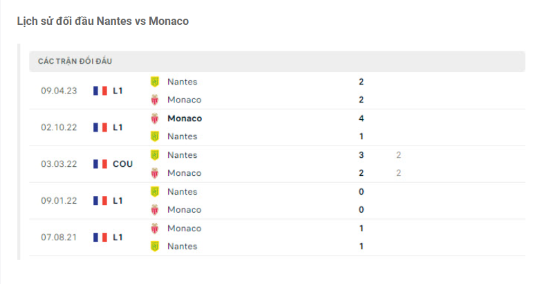 Lịch sử đối đầu Nantes vs Monaco
