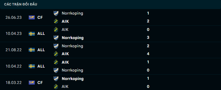 Lịch sử đối đầu Norrkoping vs AIK Solna
