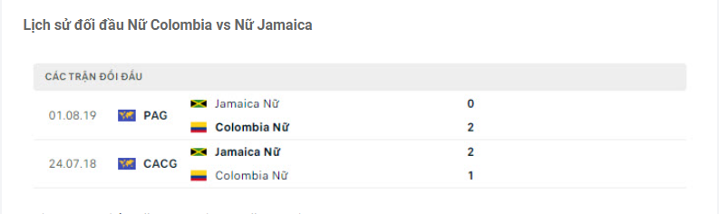 Lịch sử đối đầu Nữ Colombia vs Nữ Jamaica