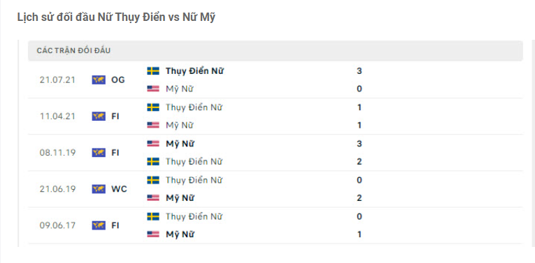 Lịch sử đối đầu Nữ Thụy Điển vs Nữ Mỹ