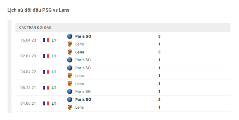 Lịch sử đối đầu PSG vs Lens
