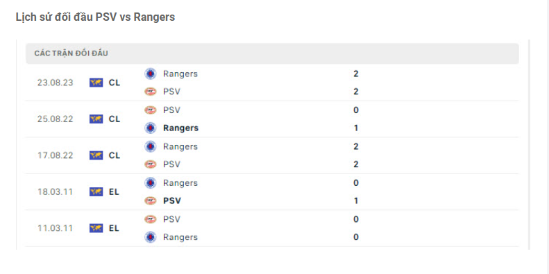 Lịch sử đối đầu PSV vs Rangers
