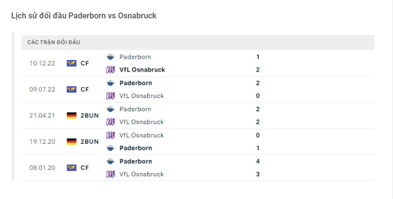 Nhận định Paderborn vs Osnabruck - Có điểm đầu tay 8 Lịch sử đối đầu Paderborn vs Osnabruck