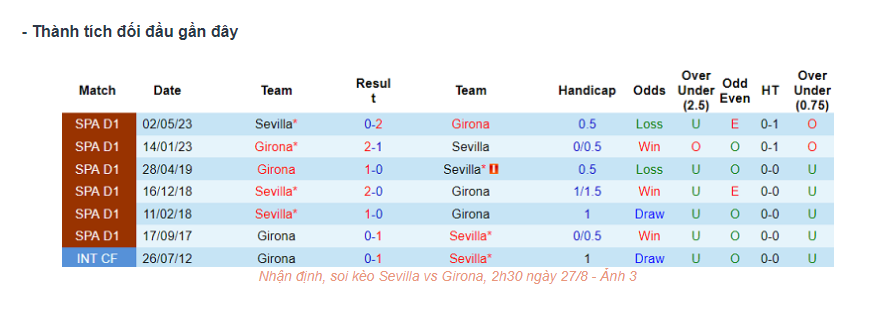 Lịch sử đối đầu Sevilla vs Girona