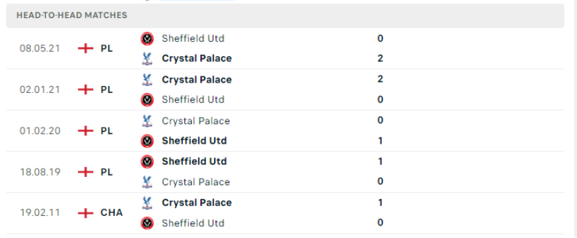 Lịch sử đối đầu Sheffield United vs Crystal Palace
