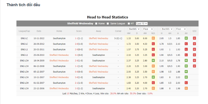 Lịch sử đối đầu Sheffield Wed vs Southampton