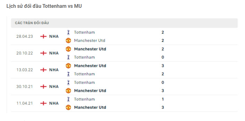 Nhận định Tottenham vs MU - Trận đấu nảy lửa 8 Lịch sử đối đầu Tottenham vs MU