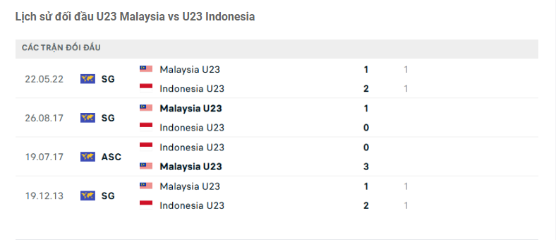 Nhận định U23 Malaysia vs U23 Indonesia - Gỡ bỏ dớp thua 8 Lịch sử đối đầu U23 Malaysia vs U23 Indonesia