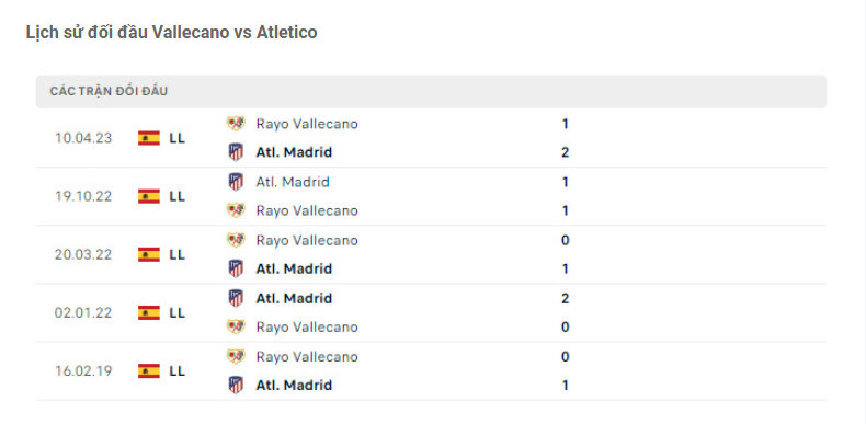 Lịch sử đối đầu Vallecano vs Atletico