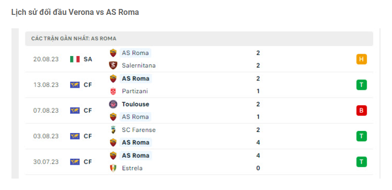 Lịch sử đối đầu Verona vs AS Roma