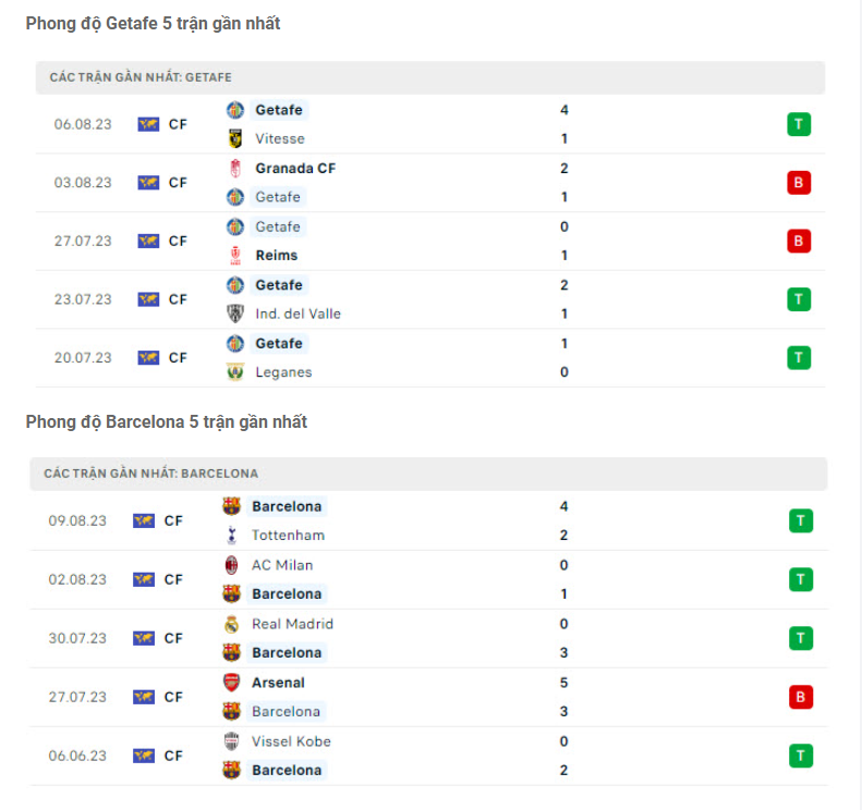 Phân tích phong độ Getafe vs Barca
