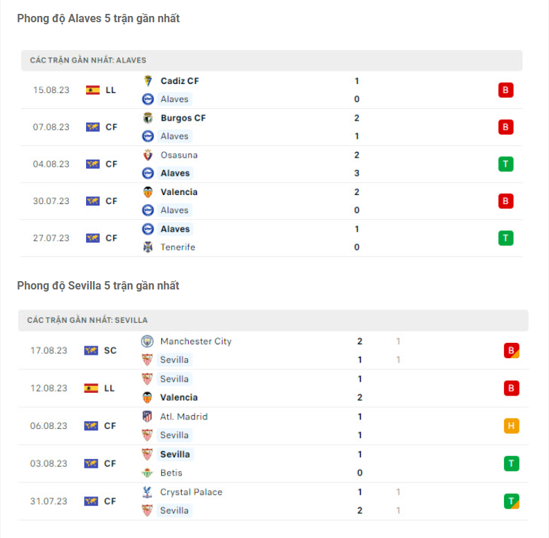 Phong độ gần đây Alaves vs Sevilla