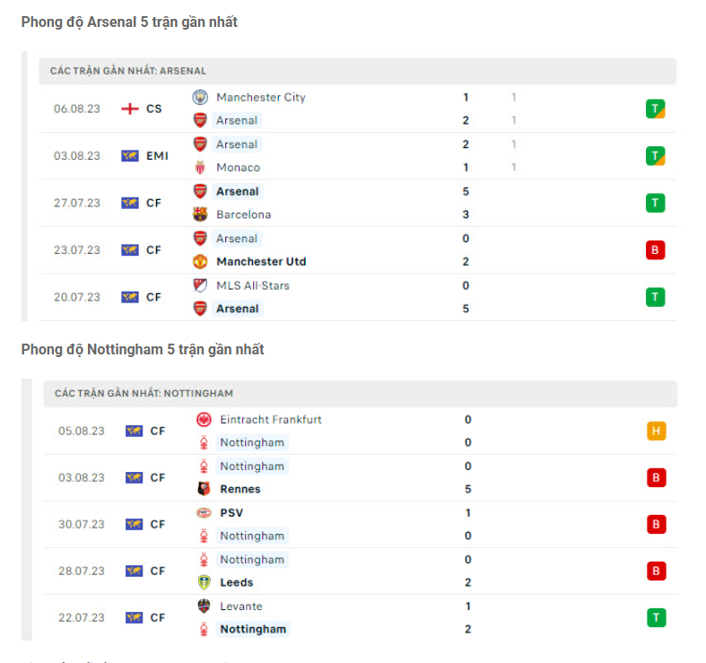 Phong độ gần đây Arsenal vs Nottingham