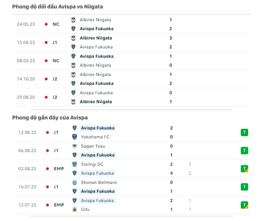 Phong độ gần đây Avispa Fukuoka vs Albirex Niigata